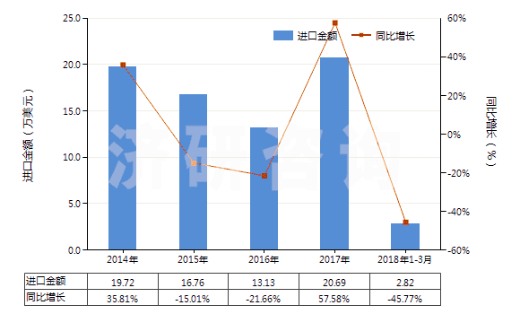 2014-2018年3月中國一或二或四硫化二烴氨基硫羰(HS29303000)進(jìn)口總額及增速統(tǒng)計